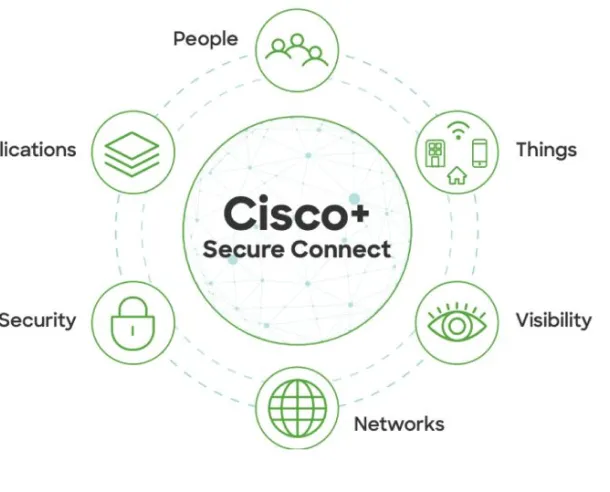 Illustration of Cisco Secure Connect