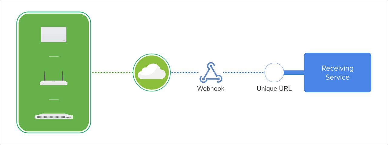 Webhooks in Meraki