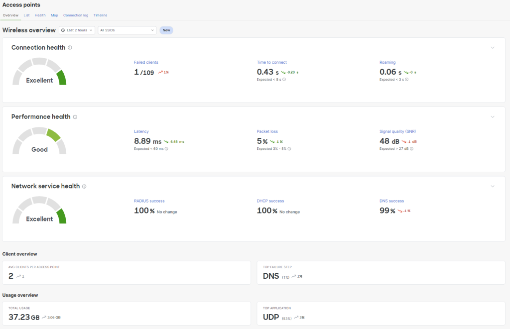 Meraki Health Tab Board